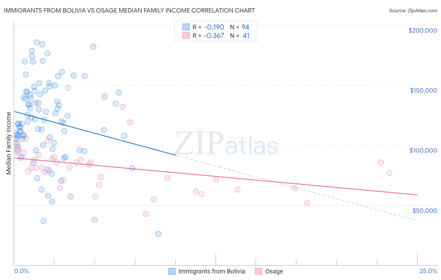 Immigrants from Bolivia vs Osage Median Family Income