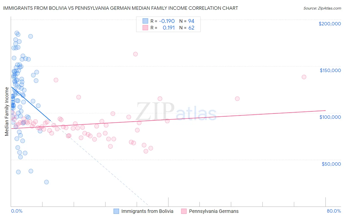 Immigrants from Bolivia vs Pennsylvania German Median Family Income