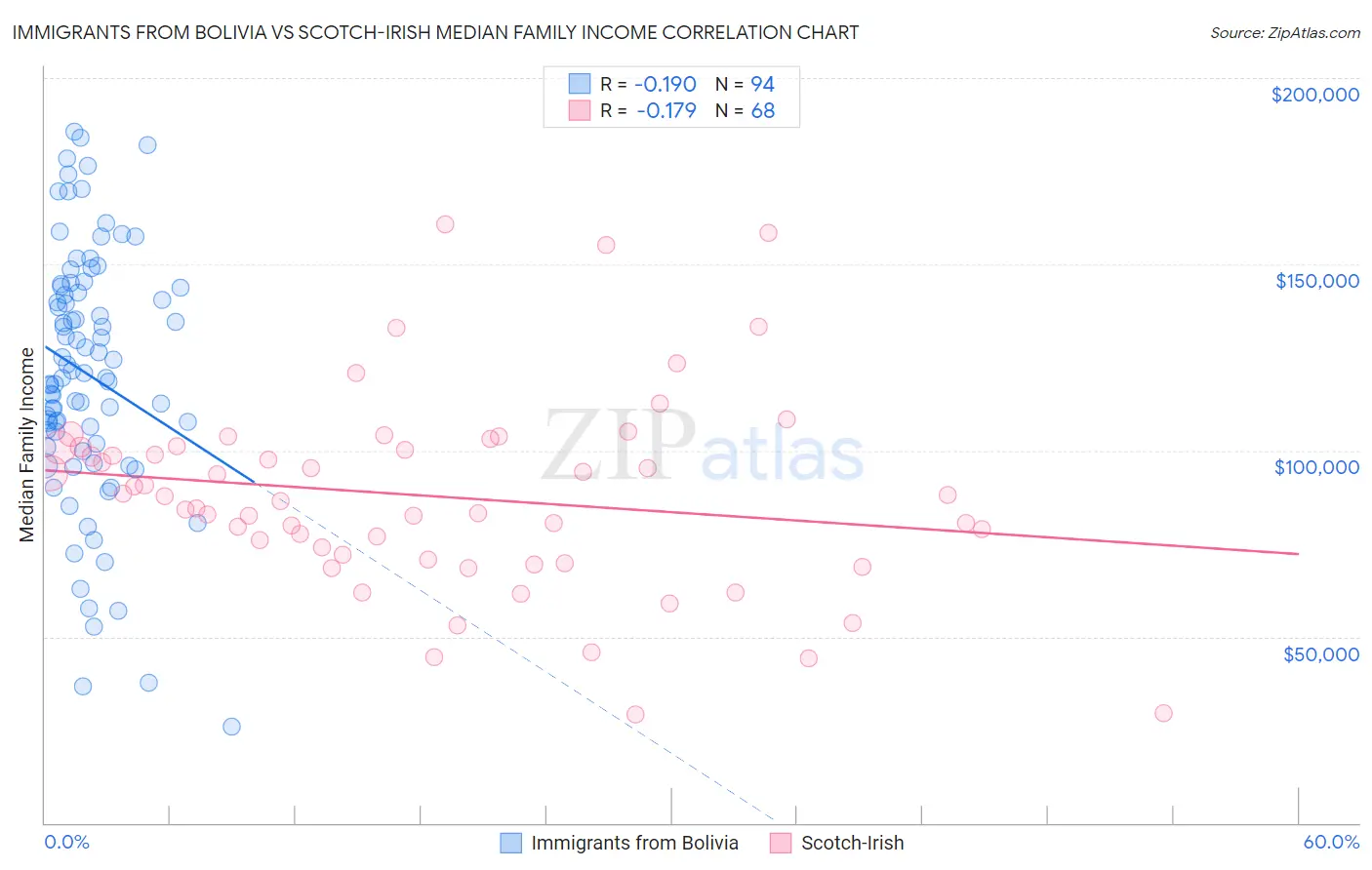 Immigrants from Bolivia vs Scotch-Irish Median Family Income