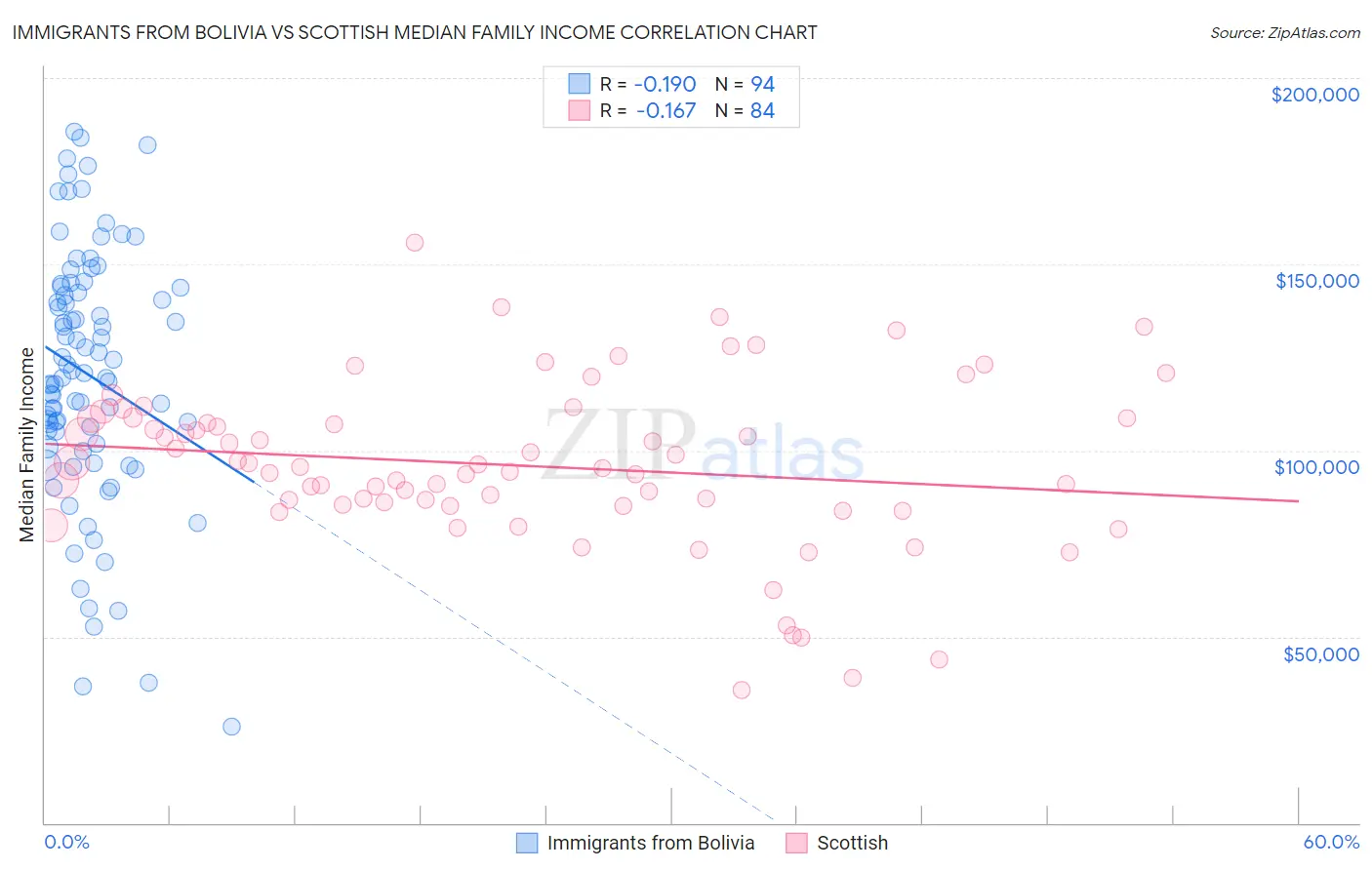 Immigrants from Bolivia vs Scottish Median Family Income