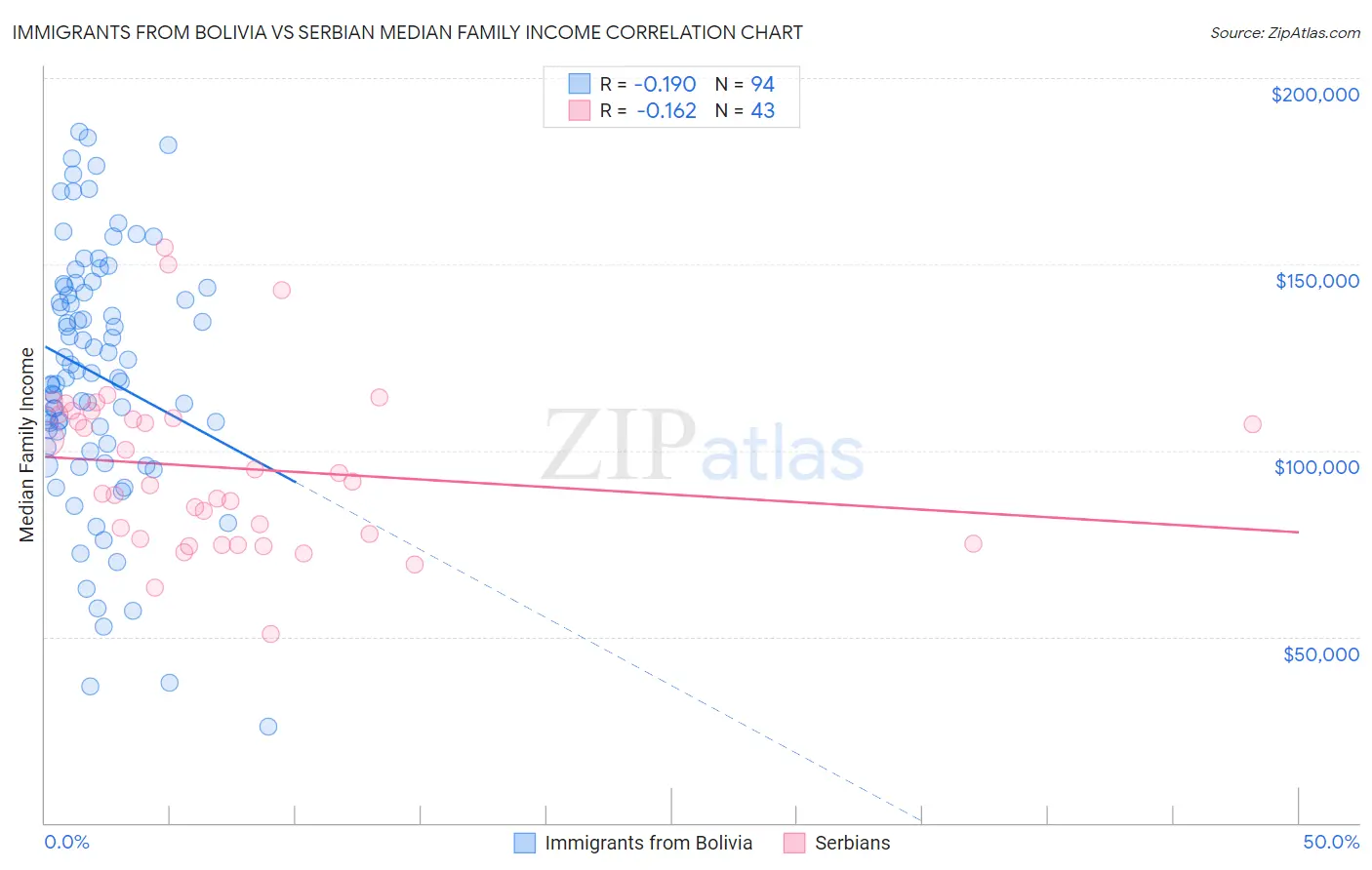 Immigrants from Bolivia vs Serbian Median Family Income