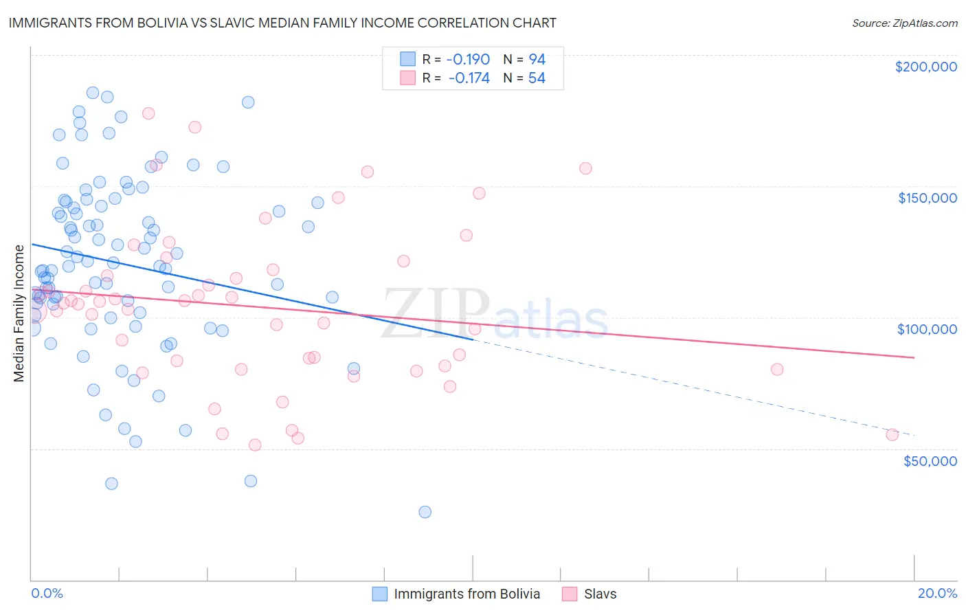 Immigrants from Bolivia vs Slavic Median Family Income