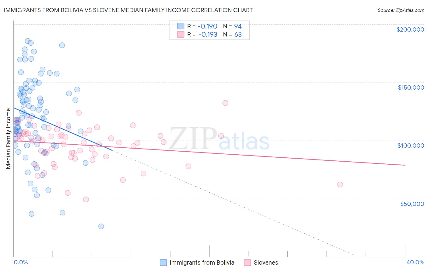 Immigrants from Bolivia vs Slovene Median Family Income