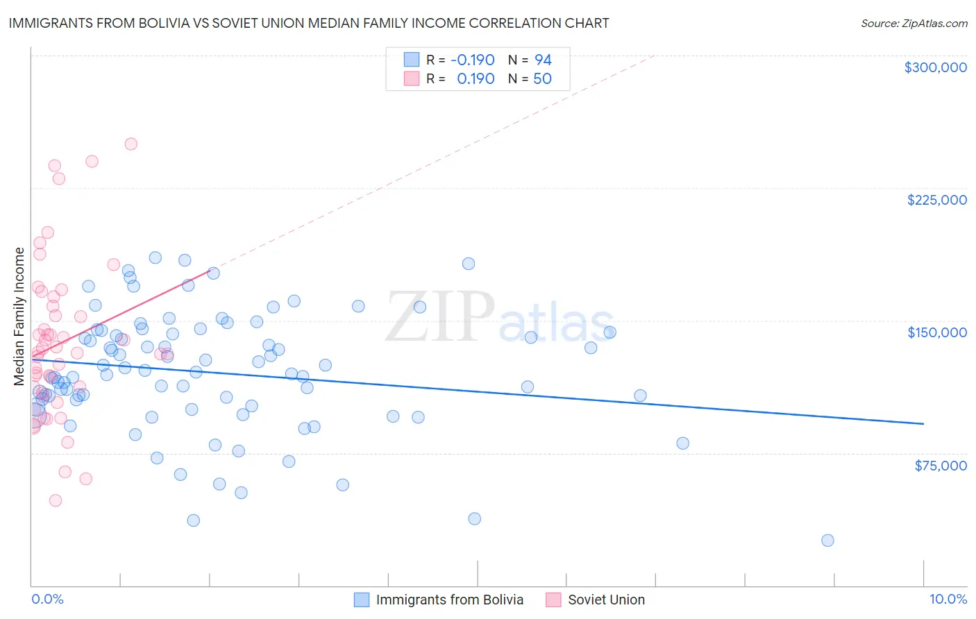 Immigrants from Bolivia vs Soviet Union Median Family Income