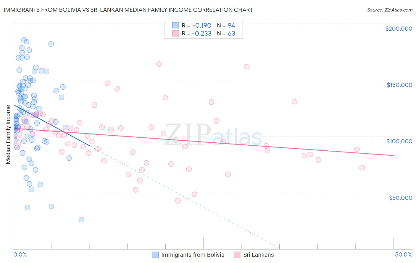Immigrants from Bolivia vs Sri Lankan Median Family Income