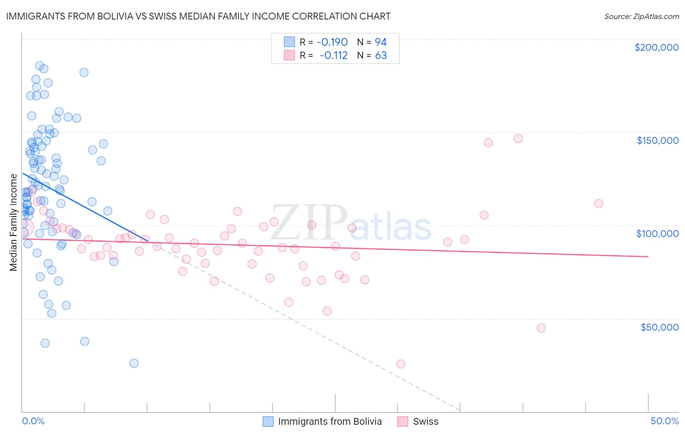 Immigrants from Bolivia vs Swiss Median Family Income