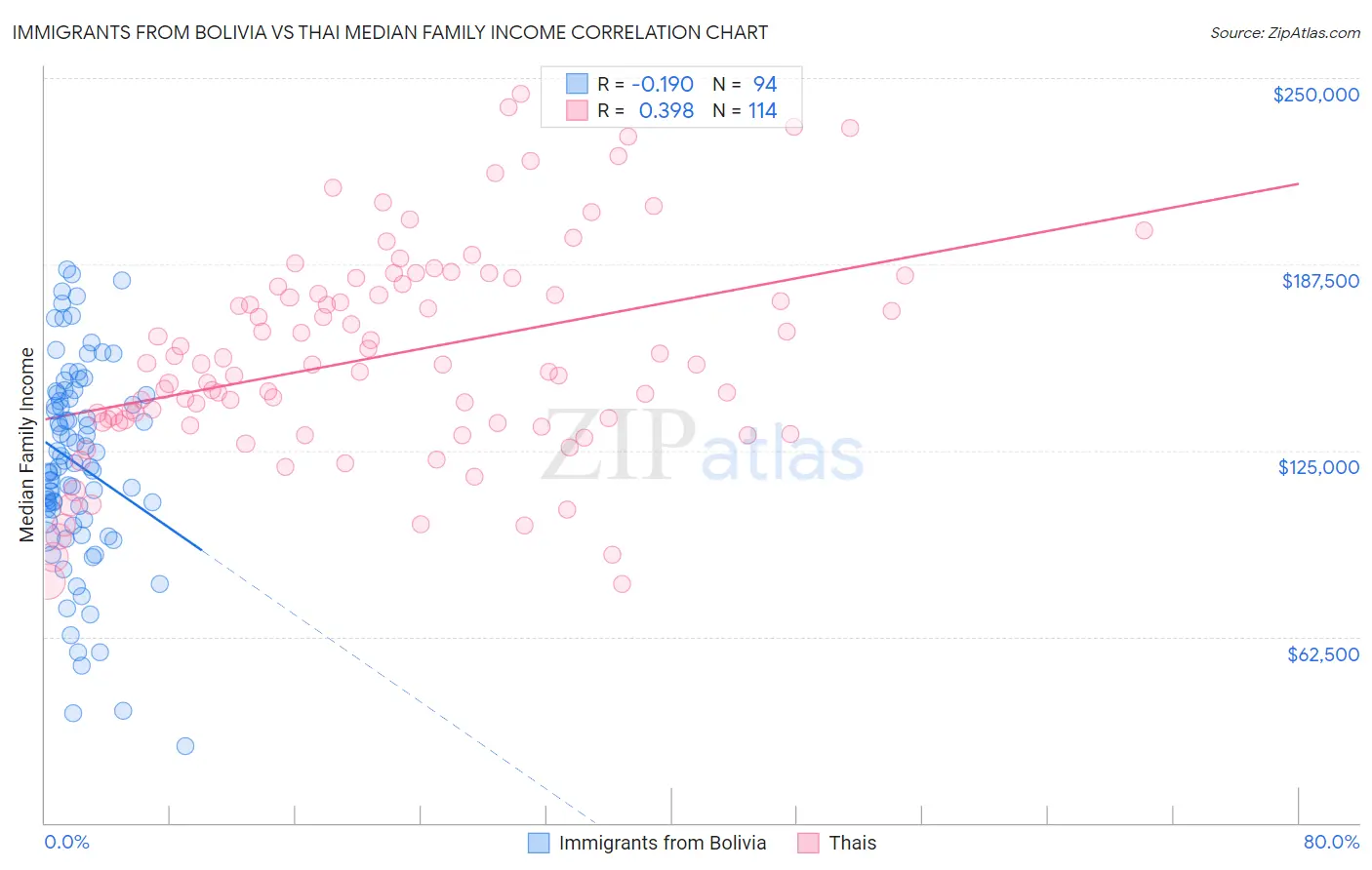 Immigrants from Bolivia vs Thai Median Family Income