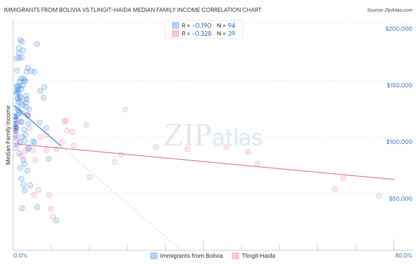 Immigrants from Bolivia vs Tlingit-Haida Median Family Income