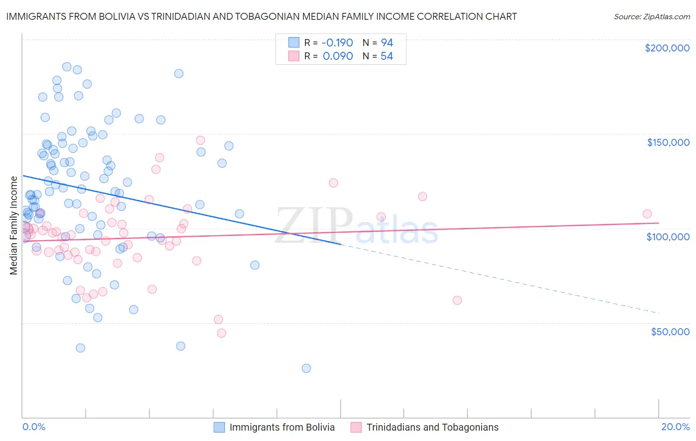 Immigrants from Bolivia vs Trinidadian and Tobagonian Median Family Income