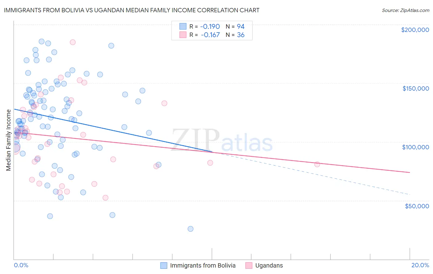 Immigrants from Bolivia vs Ugandan Median Family Income