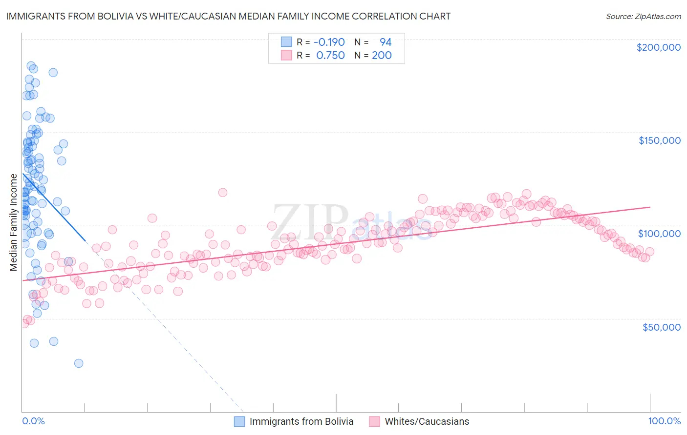 Immigrants from Bolivia vs White/Caucasian Median Family Income