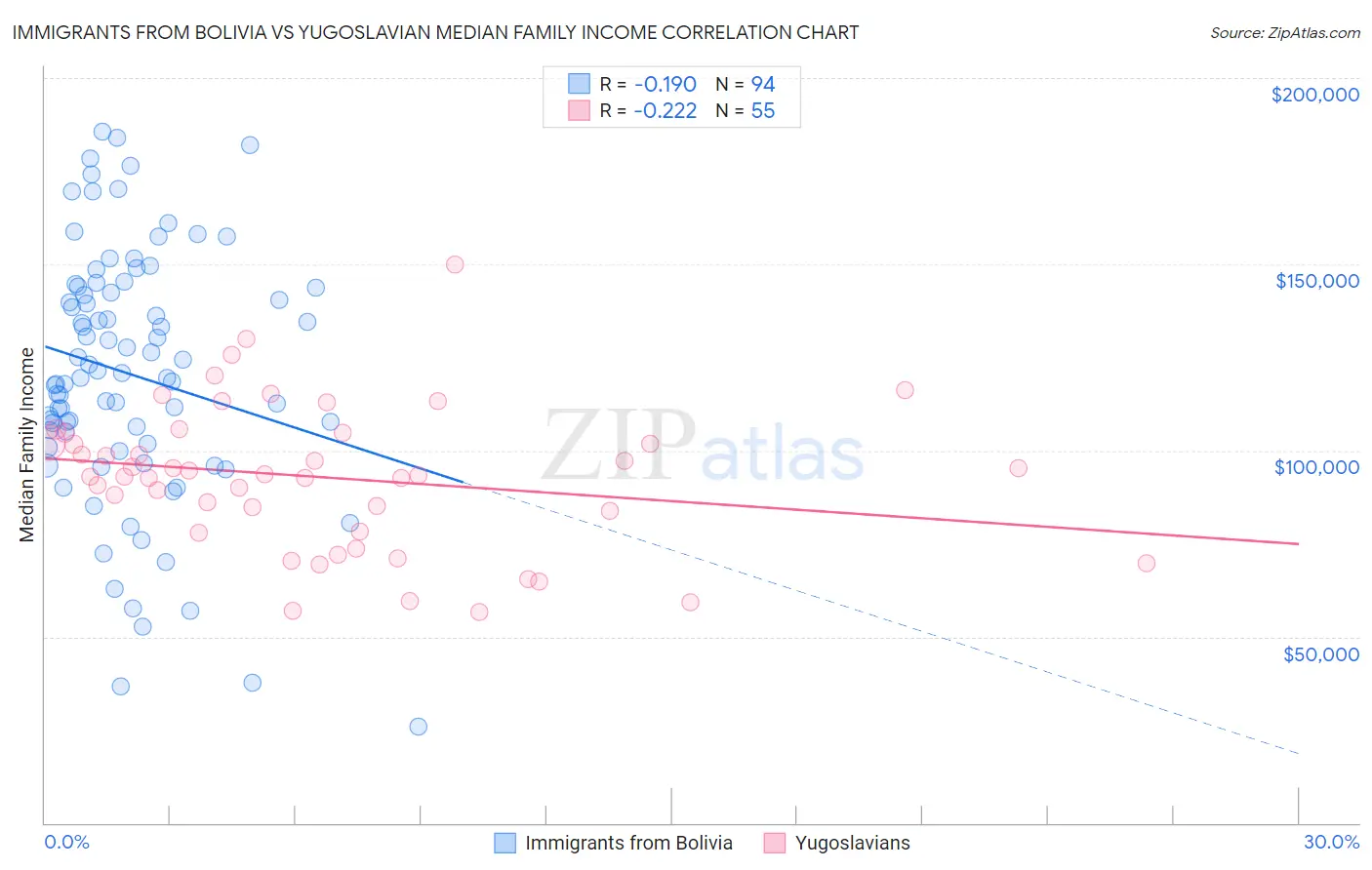 Immigrants from Bolivia vs Yugoslavian Median Family Income