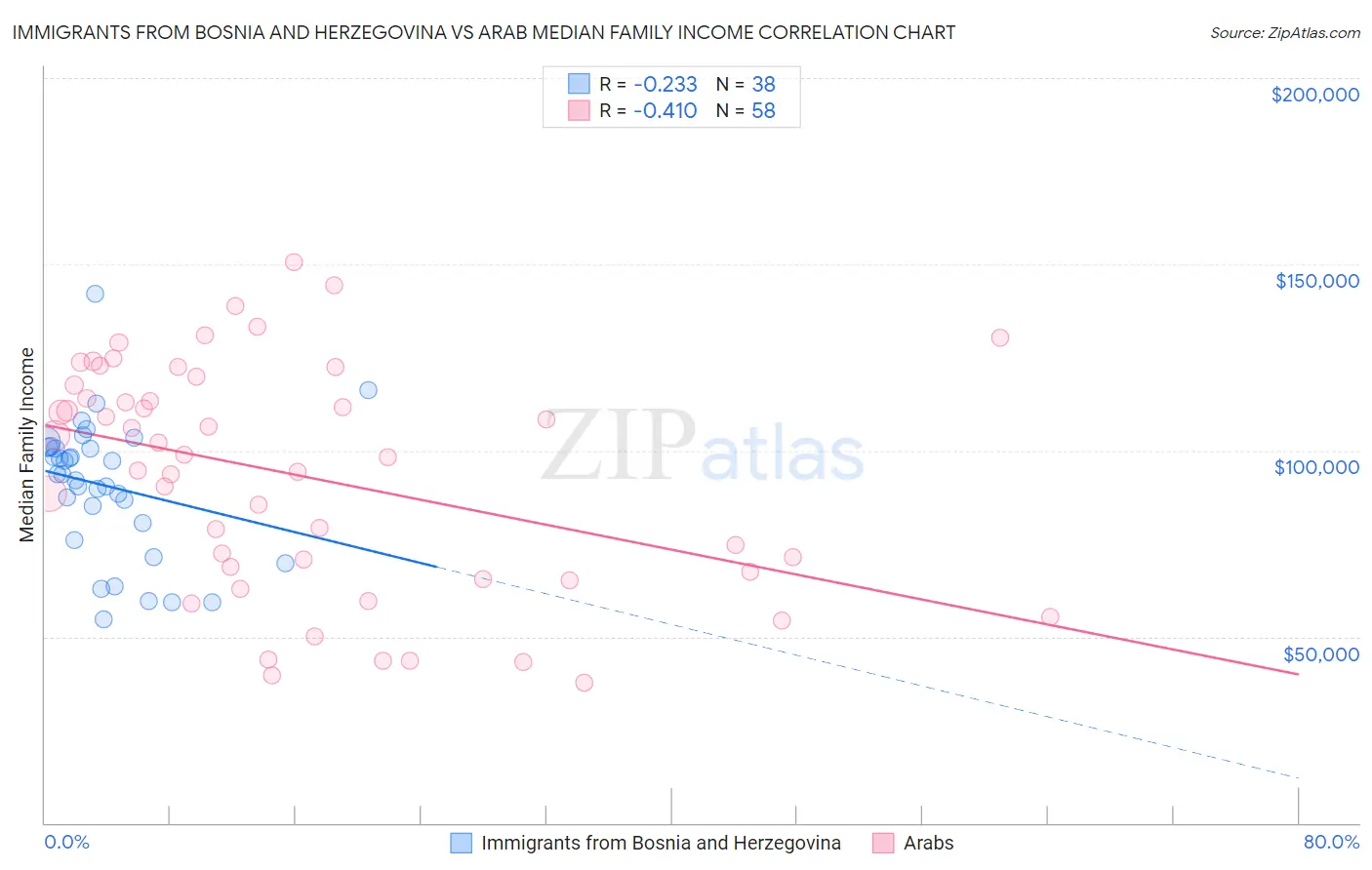 Immigrants from Bosnia and Herzegovina vs Arab Median Family Income