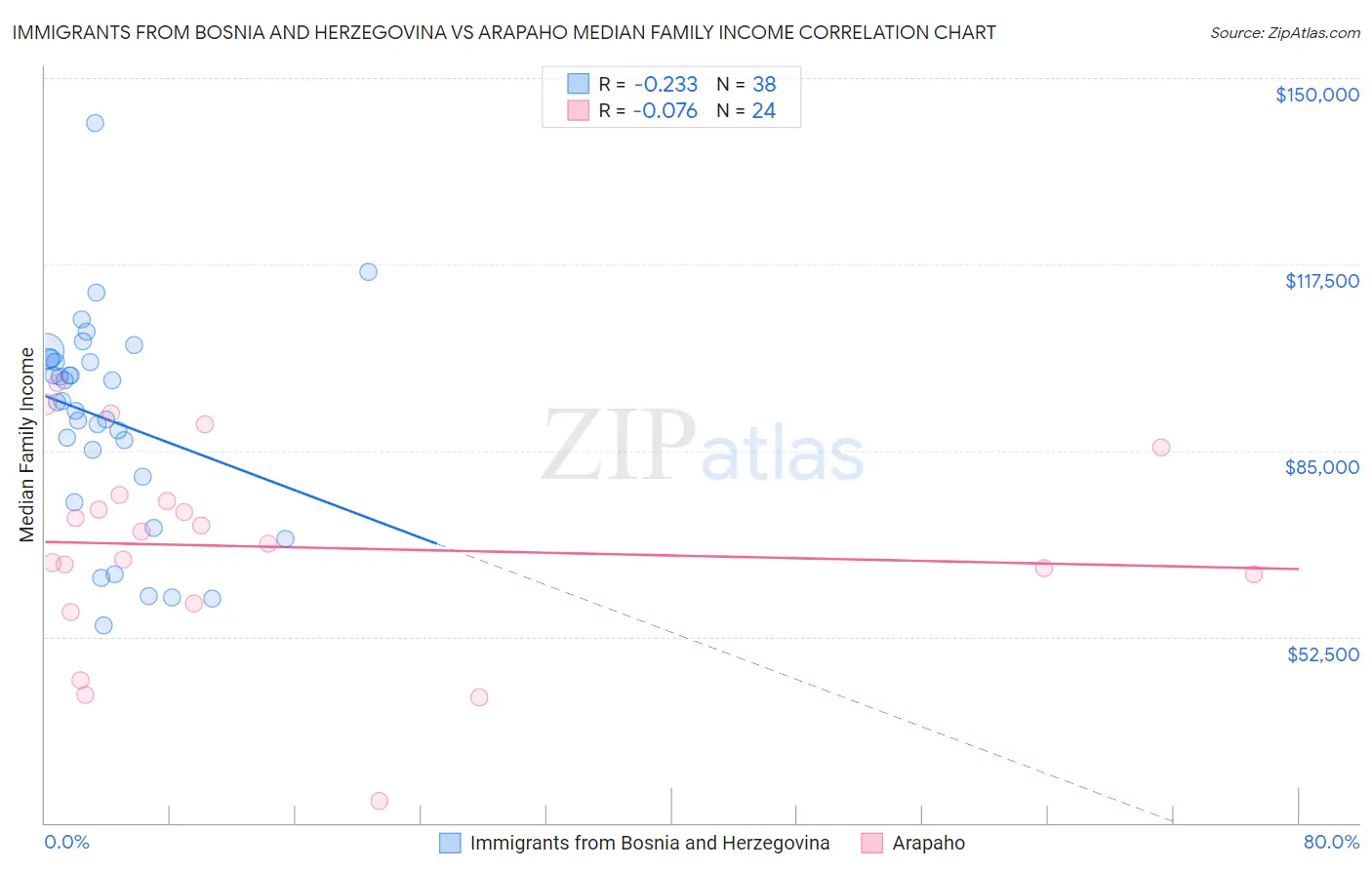 Immigrants from Bosnia and Herzegovina vs Arapaho Median Family Income