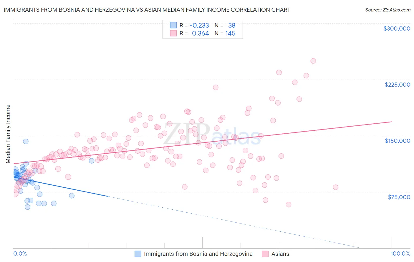 Immigrants from Bosnia and Herzegovina vs Asian Median Family Income