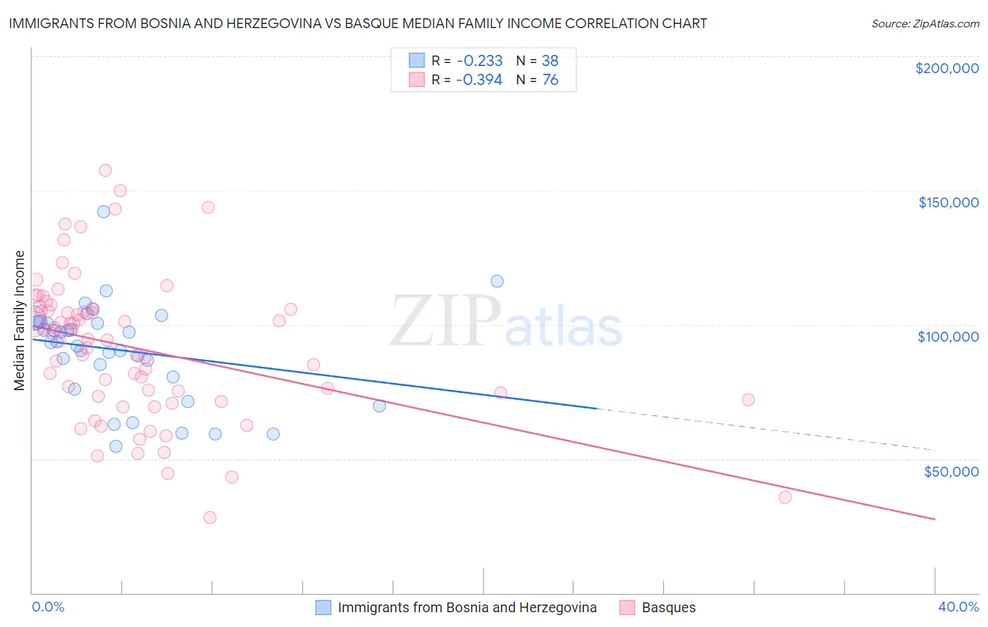 Immigrants from Bosnia and Herzegovina vs Basque Median Family Income