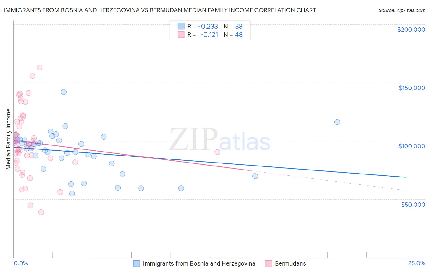 Immigrants from Bosnia and Herzegovina vs Bermudan Median Family Income