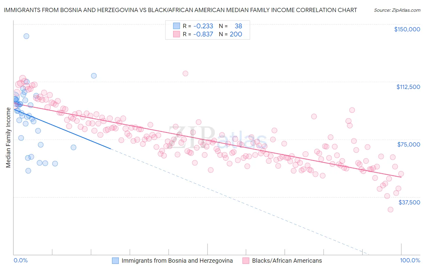 Immigrants from Bosnia and Herzegovina vs Black/African American Median Family Income