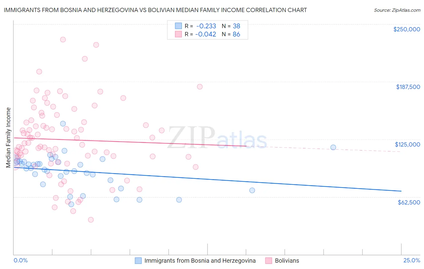 Immigrants from Bosnia and Herzegovina vs Bolivian Median Family Income