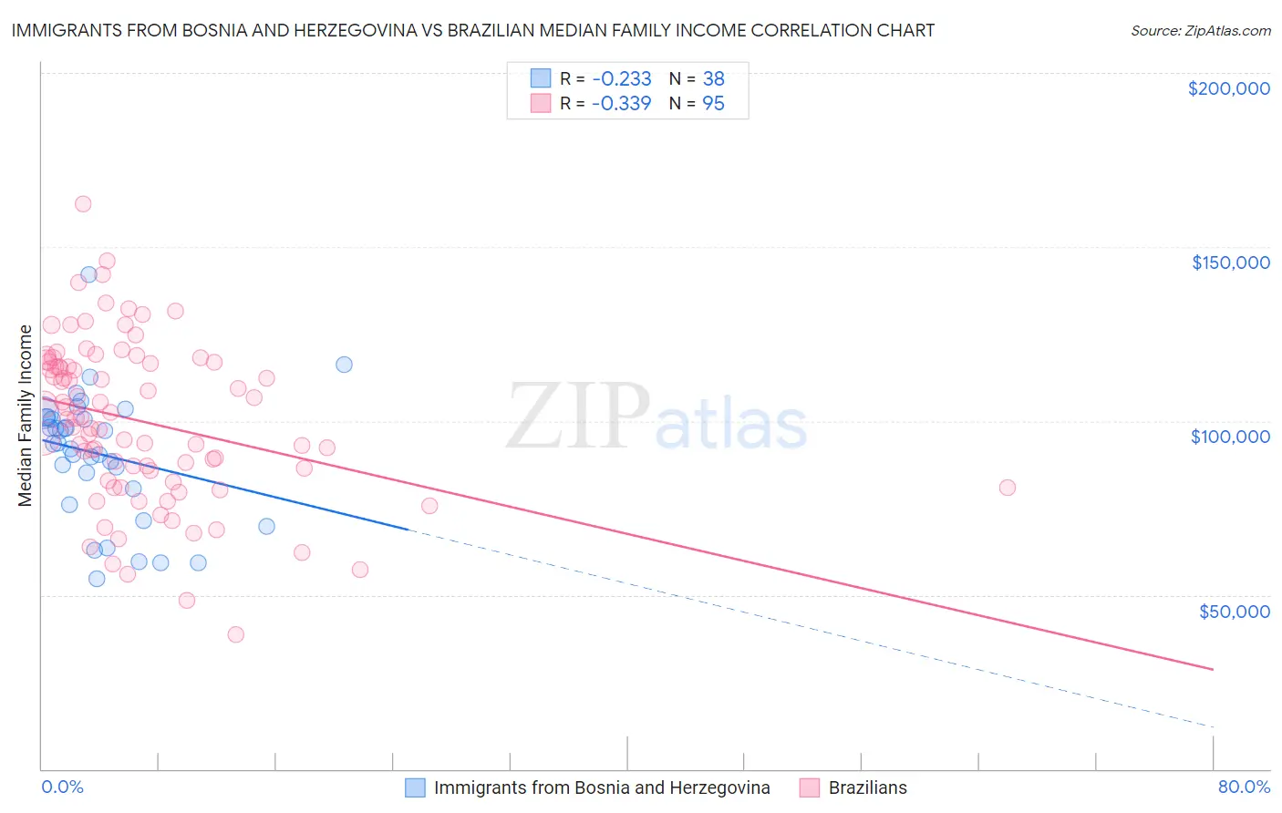 Immigrants from Bosnia and Herzegovina vs Brazilian Median Family Income