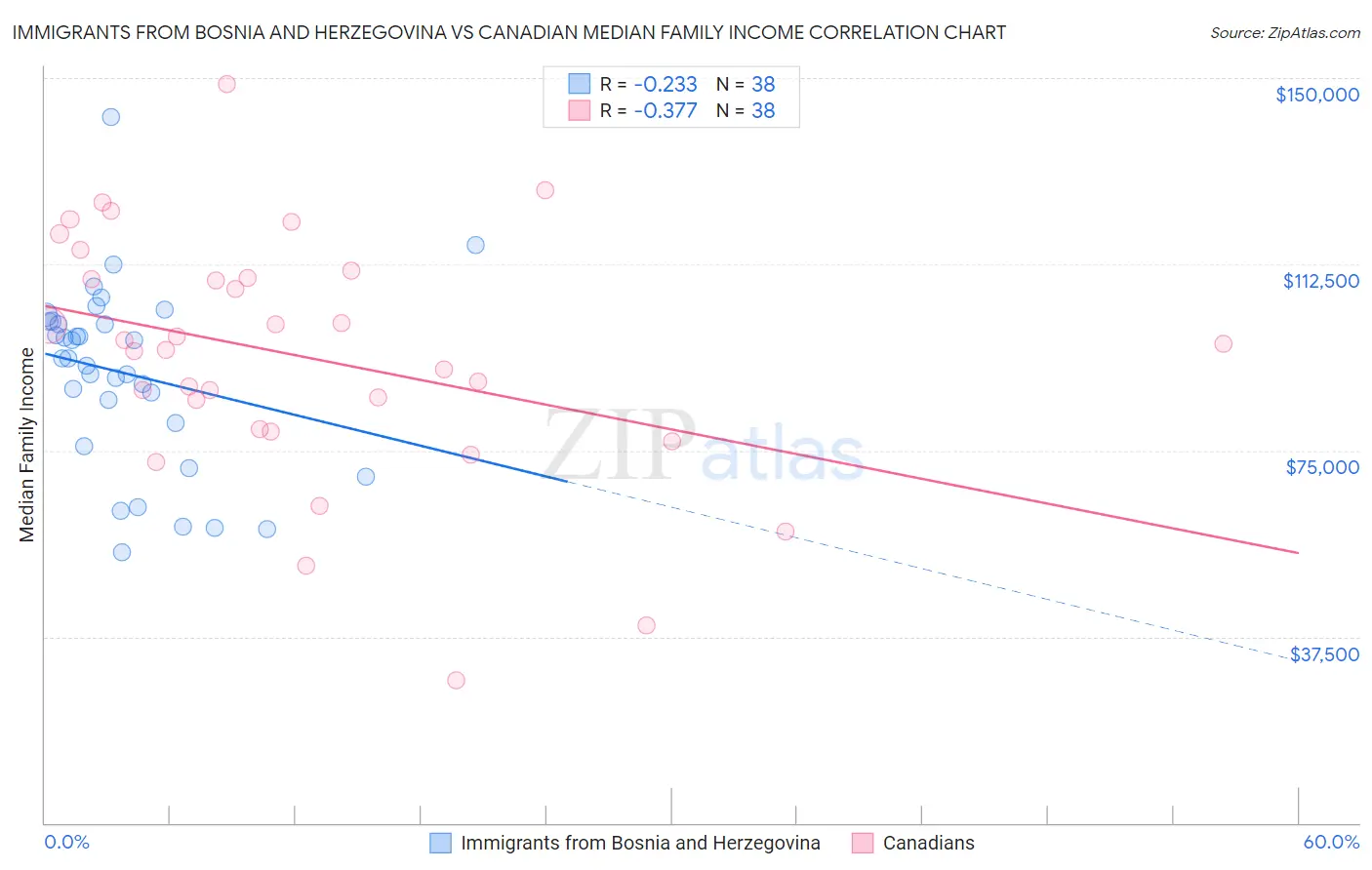 Immigrants from Bosnia and Herzegovina vs Canadian Median Family Income