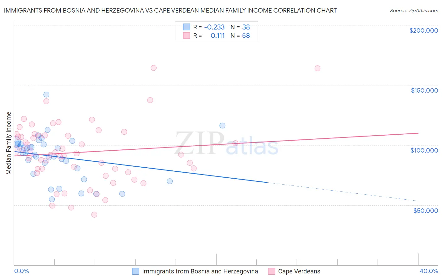Immigrants from Bosnia and Herzegovina vs Cape Verdean Median Family Income