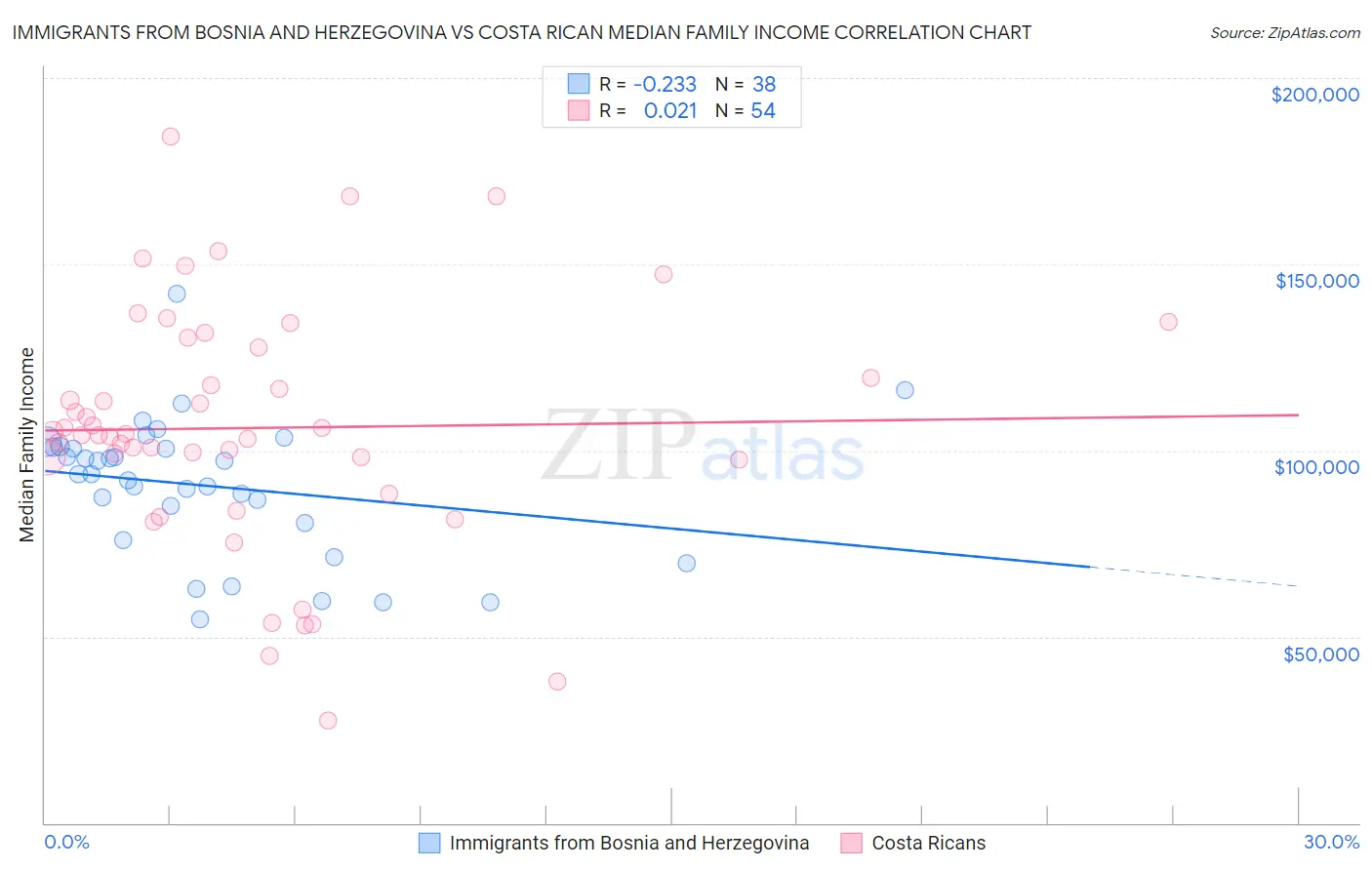 Immigrants from Bosnia and Herzegovina vs Costa Rican Median Family Income