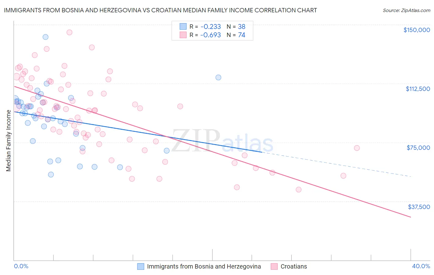 Immigrants from Bosnia and Herzegovina vs Croatian Median Family Income