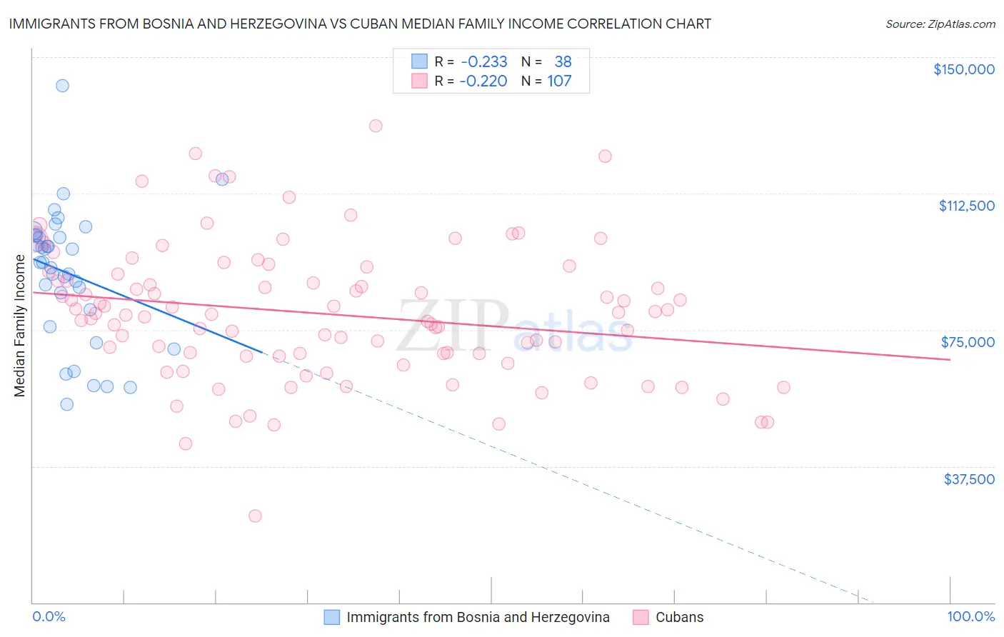 Immigrants from Bosnia and Herzegovina vs Cuban Median Family Income