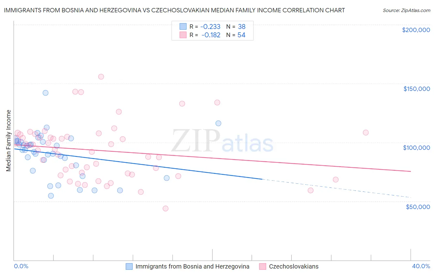 Immigrants from Bosnia and Herzegovina vs Czechoslovakian Median Family Income