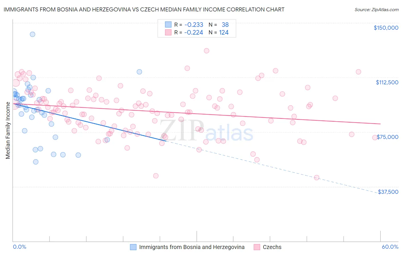 Immigrants from Bosnia and Herzegovina vs Czech Median Family Income