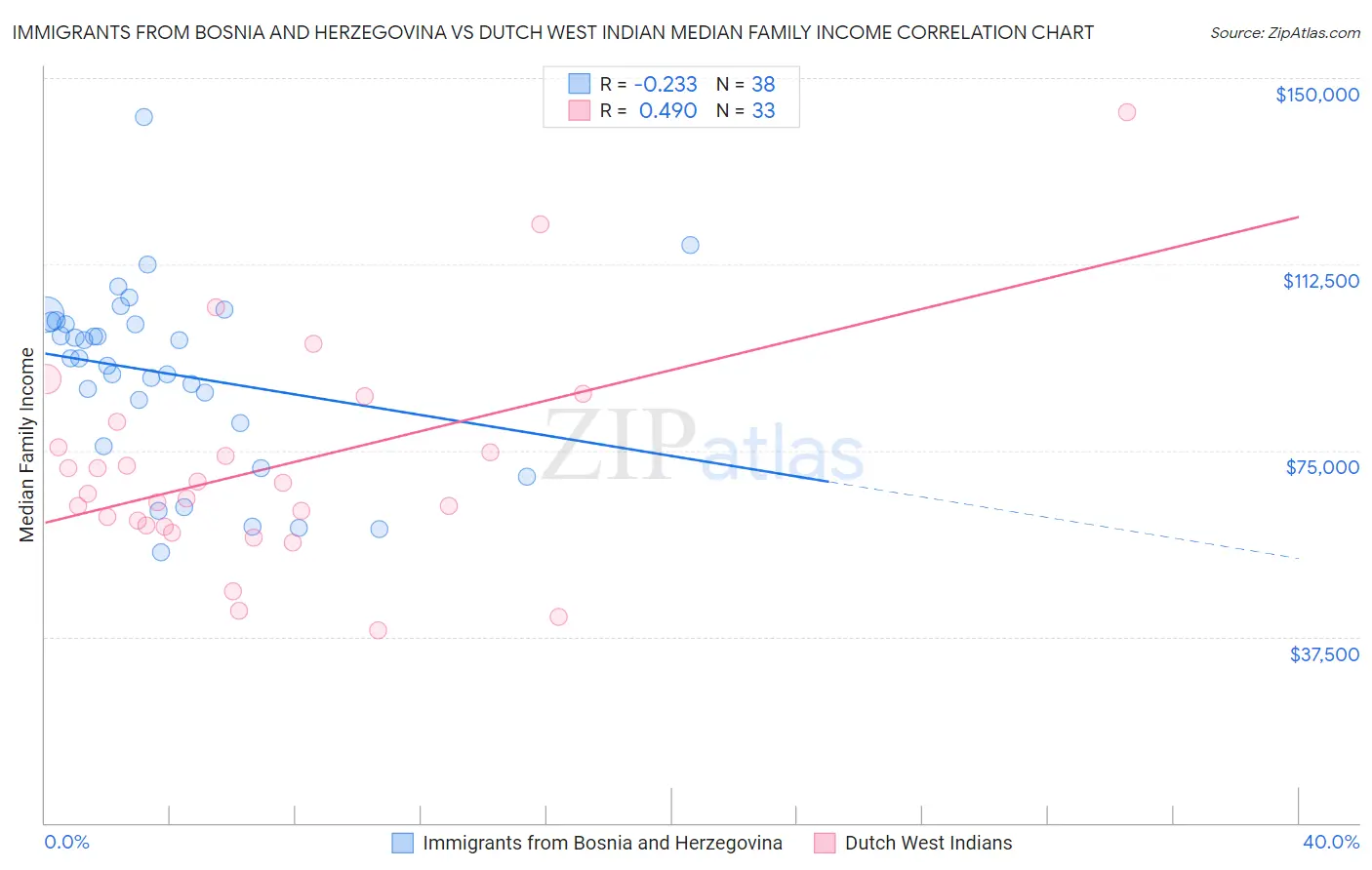 Immigrants from Bosnia and Herzegovina vs Dutch West Indian Median Family Income