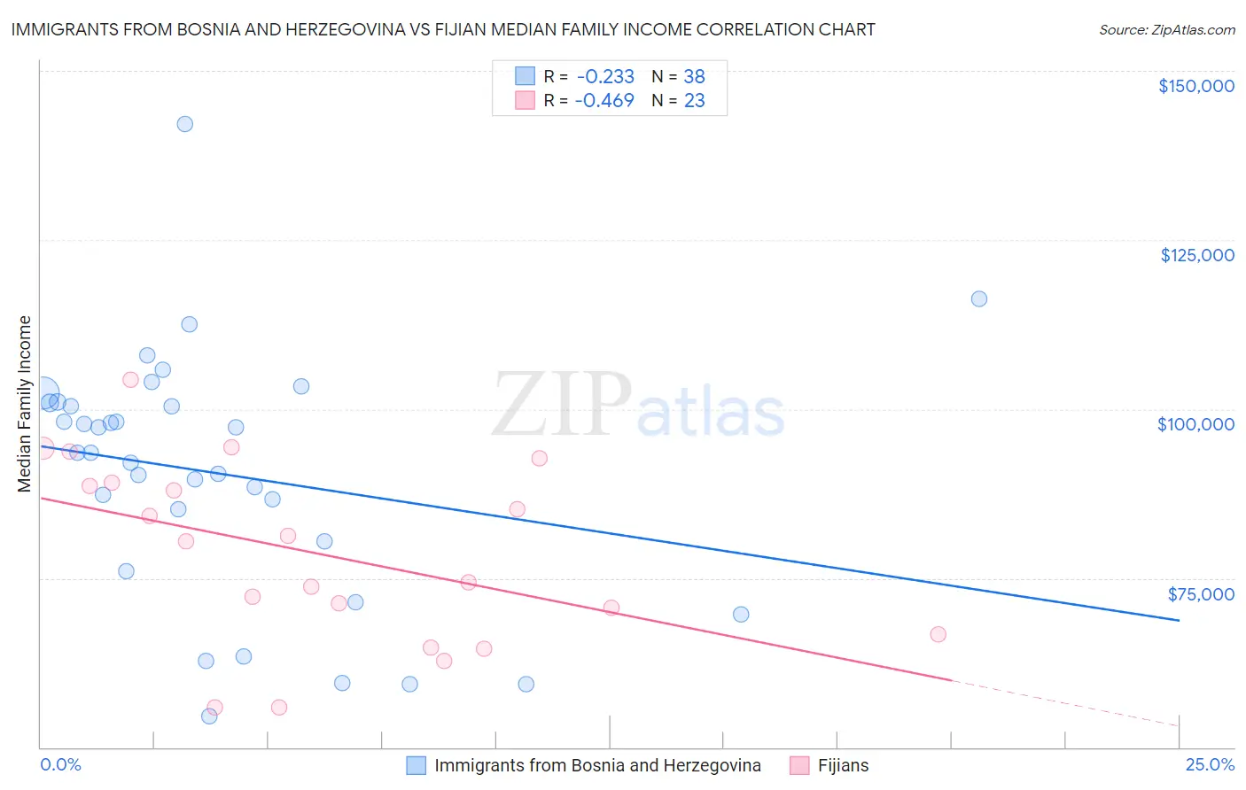 Immigrants from Bosnia and Herzegovina vs Fijian Median Family Income