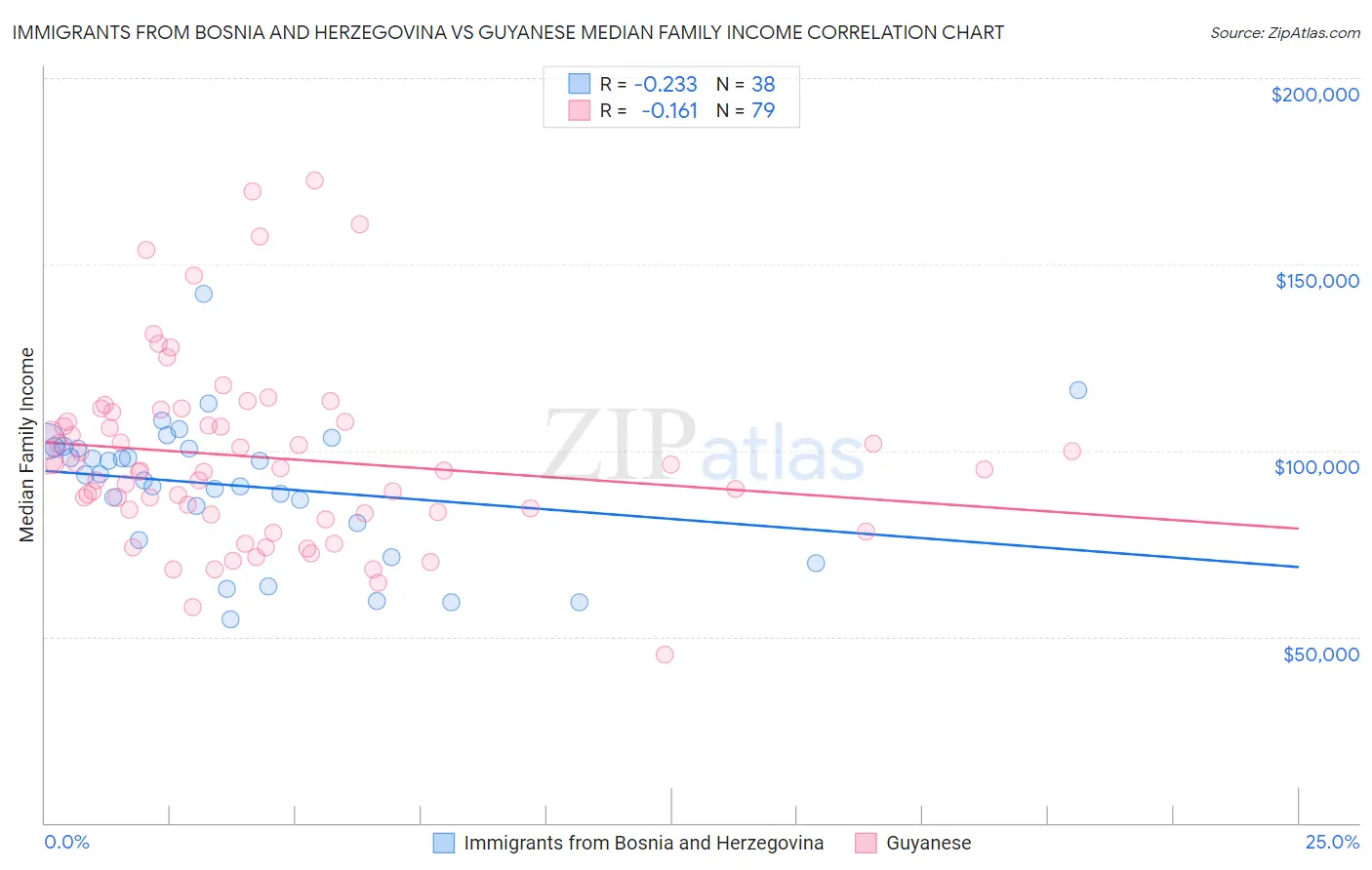 Immigrants from Bosnia and Herzegovina vs Guyanese Median Family Income