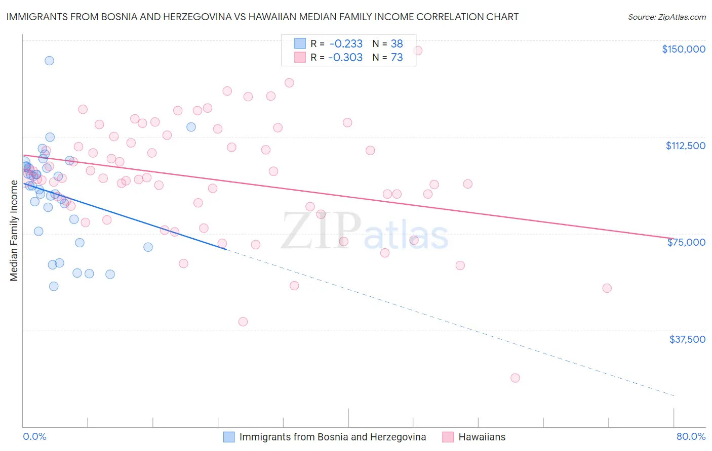 Immigrants from Bosnia and Herzegovina vs Hawaiian Median Family Income