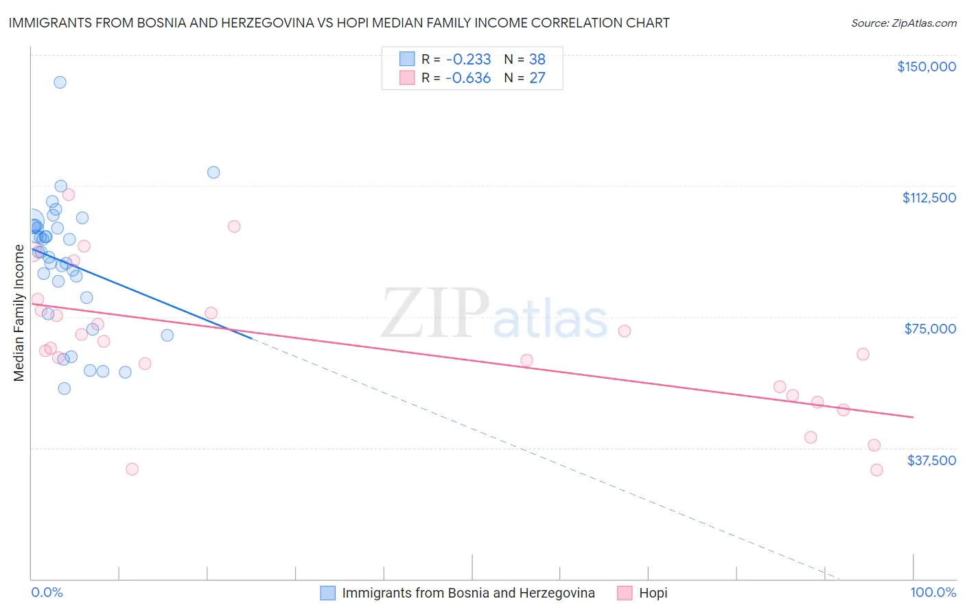 Immigrants from Bosnia and Herzegovina vs Hopi Median Family Income