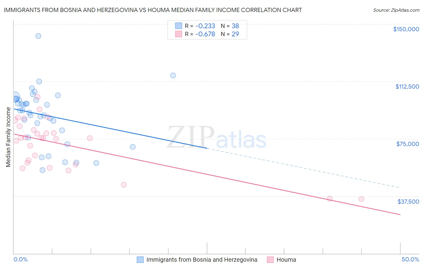 Immigrants from Bosnia and Herzegovina vs Houma Median Family Income