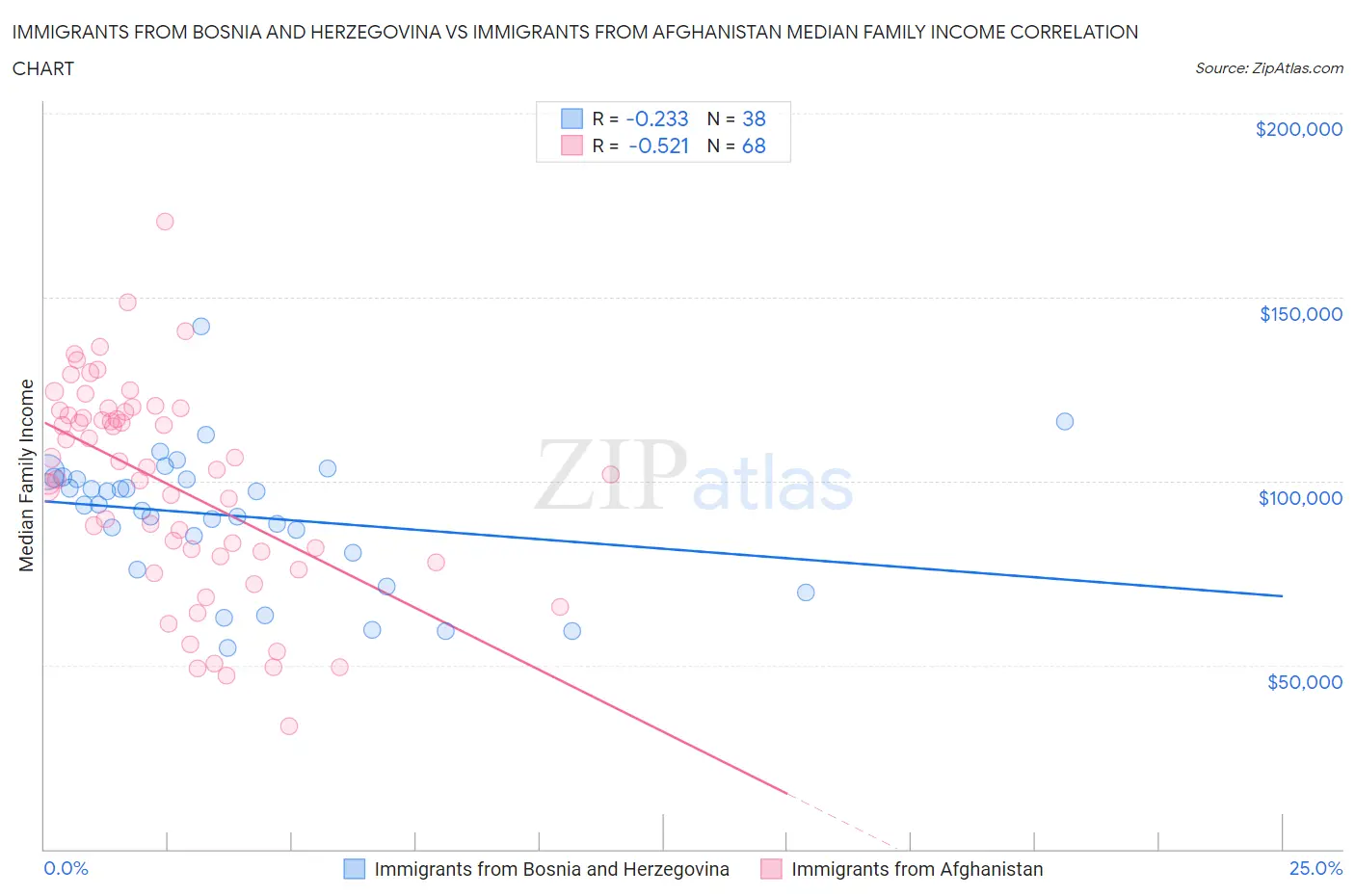 Immigrants from Bosnia and Herzegovina vs Immigrants from Afghanistan Median Family Income