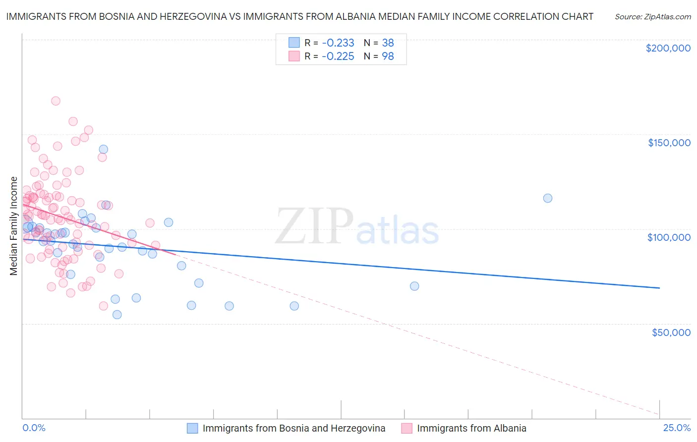 Immigrants from Bosnia and Herzegovina vs Immigrants from Albania Median Family Income