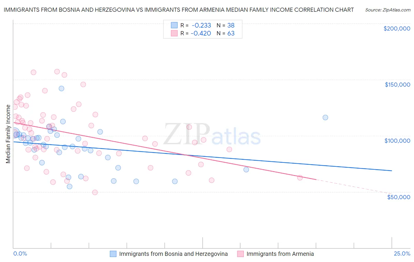 Immigrants from Bosnia and Herzegovina vs Immigrants from Armenia Median Family Income