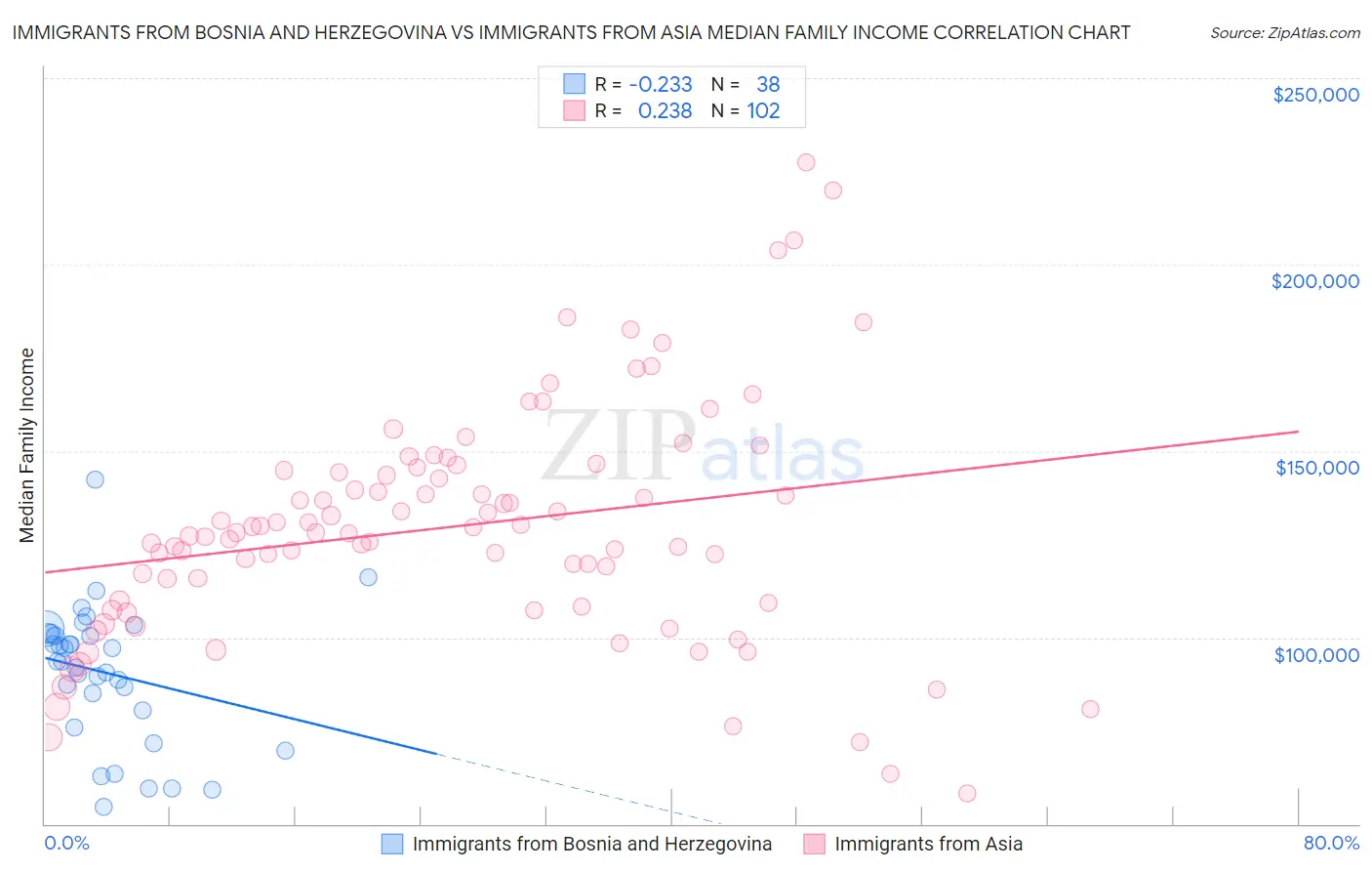 Immigrants from Bosnia and Herzegovina vs Immigrants from Asia Median Family Income