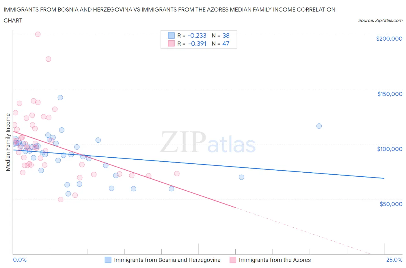Immigrants from Bosnia and Herzegovina vs Immigrants from the Azores Median Family Income