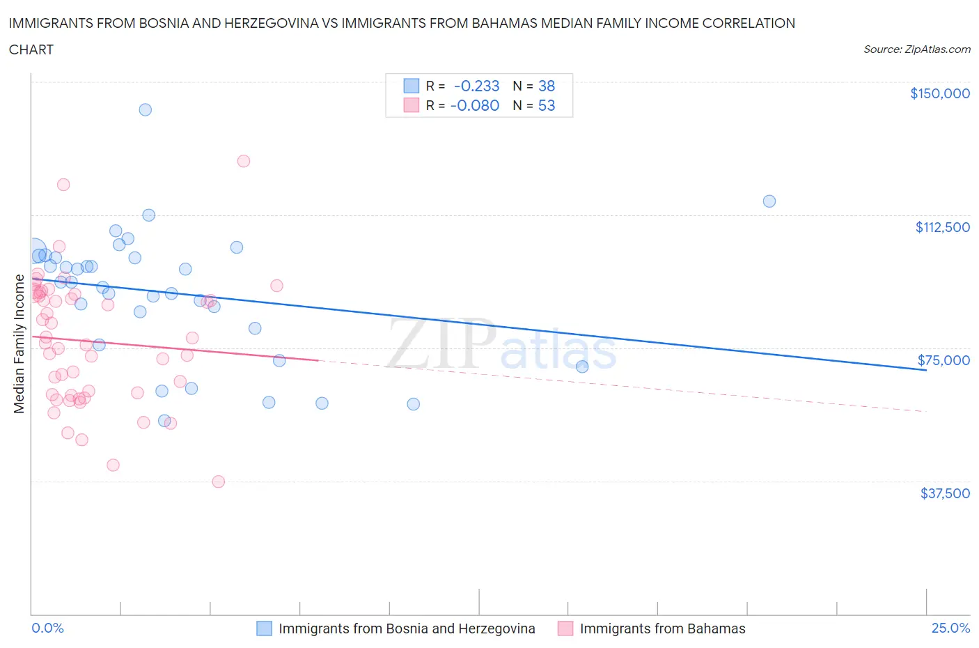 Immigrants from Bosnia and Herzegovina vs Immigrants from Bahamas Median Family Income