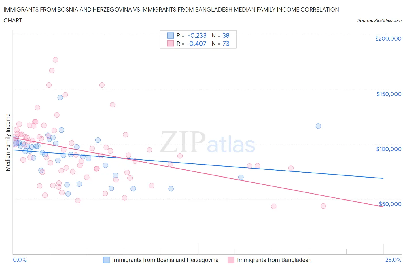 Immigrants from Bosnia and Herzegovina vs Immigrants from Bangladesh Median Family Income