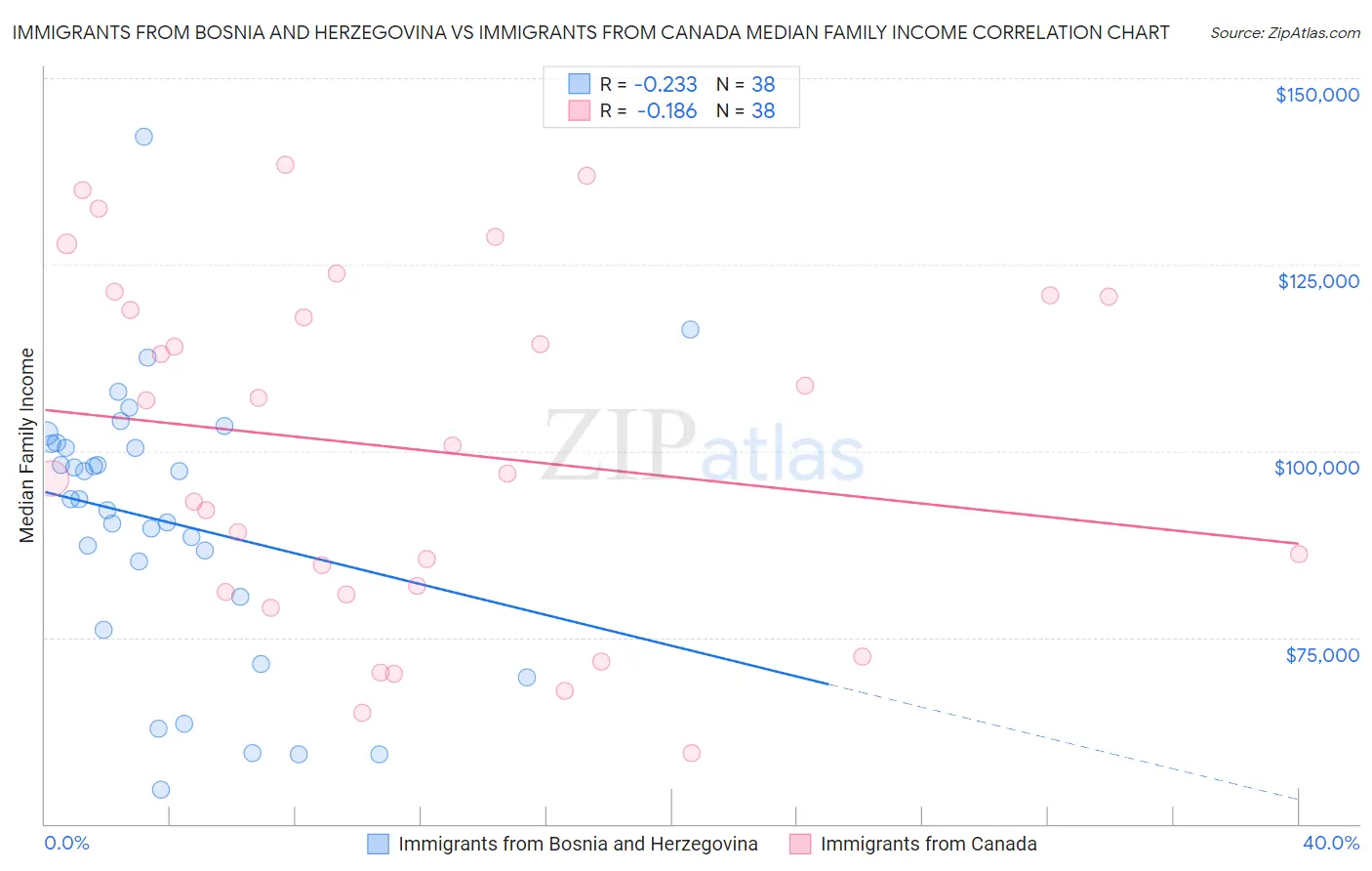 Immigrants from Bosnia and Herzegovina vs Immigrants from Canada Median Family Income