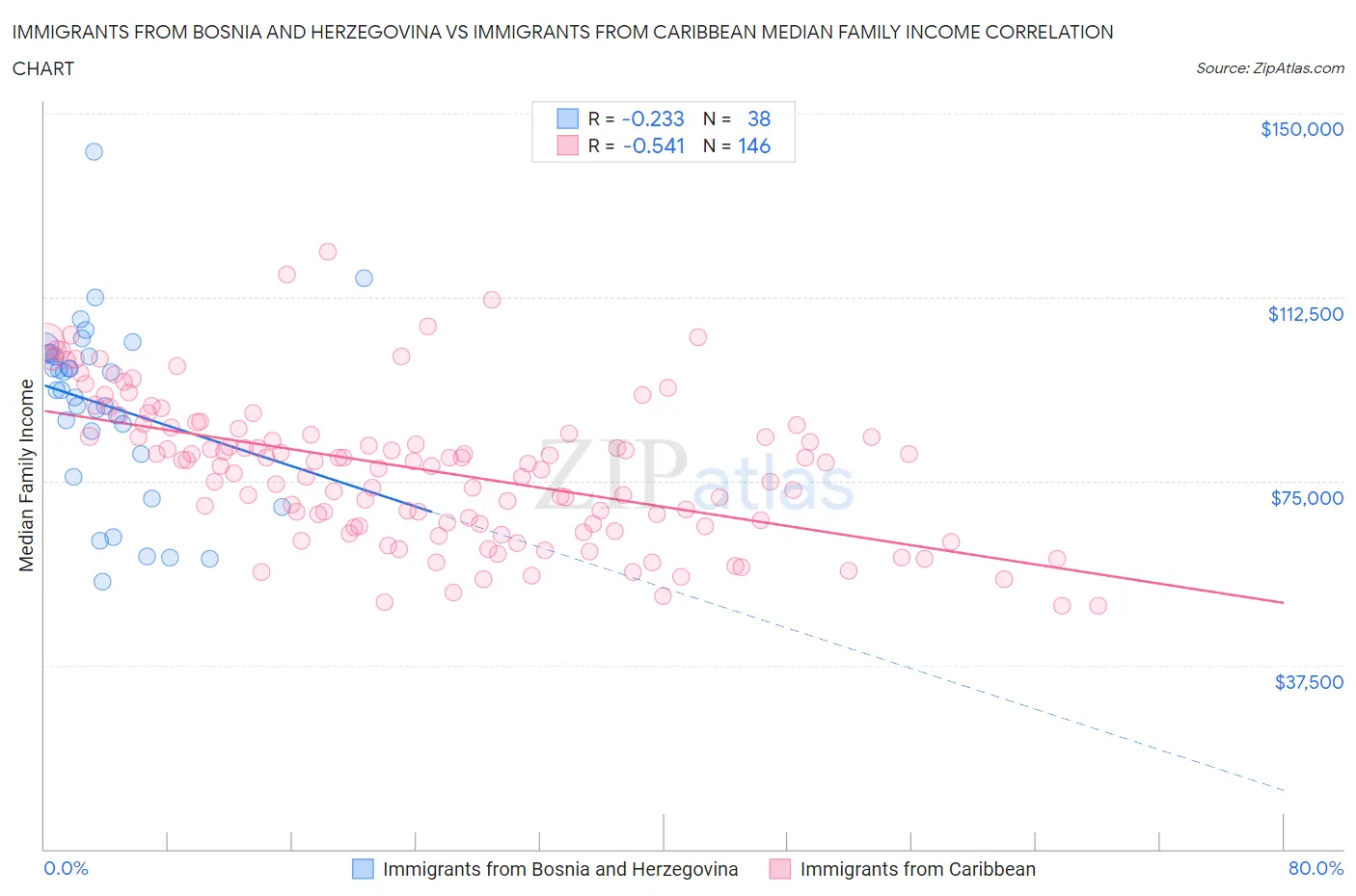 Immigrants from Bosnia and Herzegovina vs Immigrants from Caribbean Median Family Income