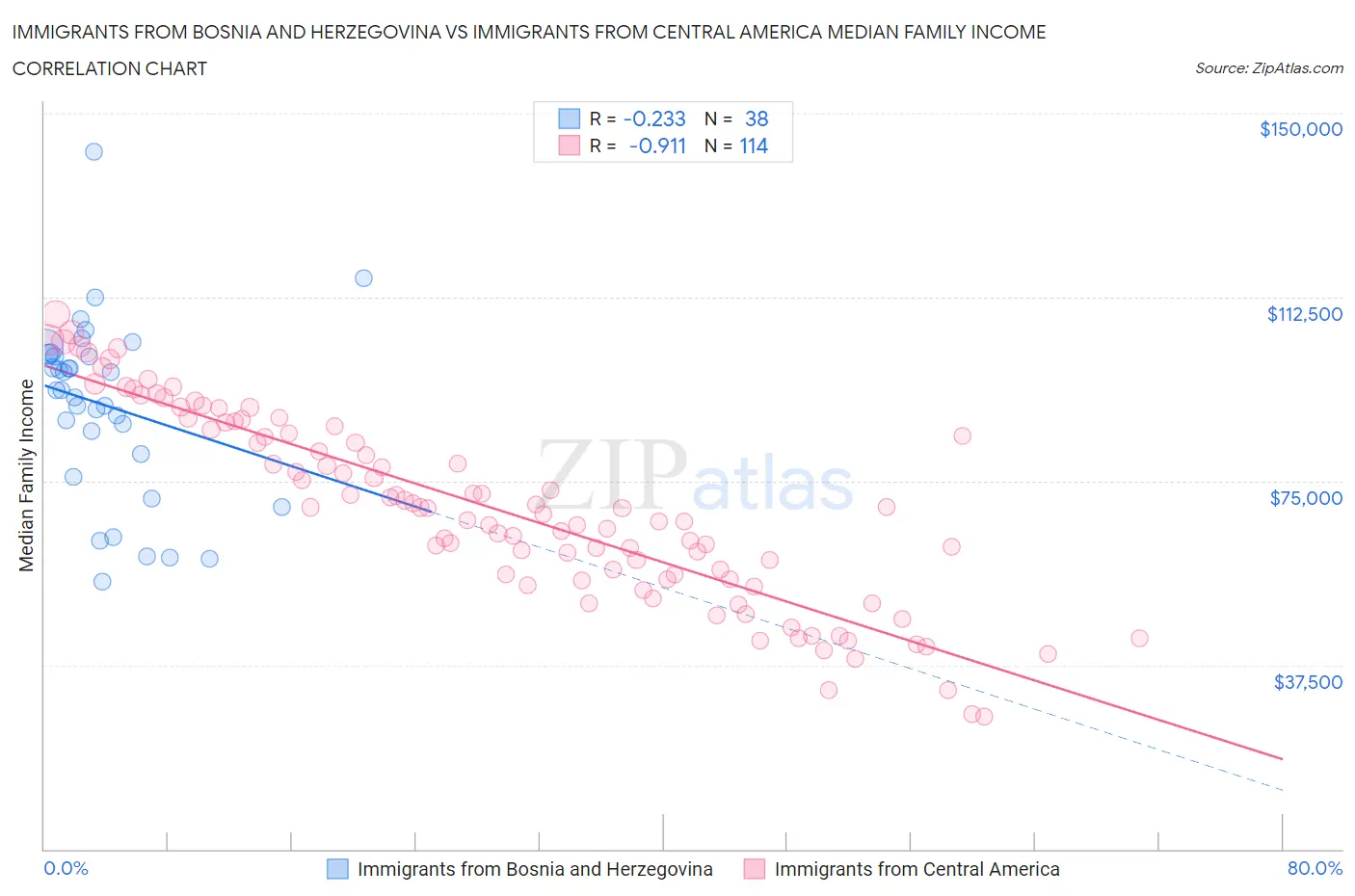 Immigrants from Bosnia and Herzegovina vs Immigrants from Central America Median Family Income