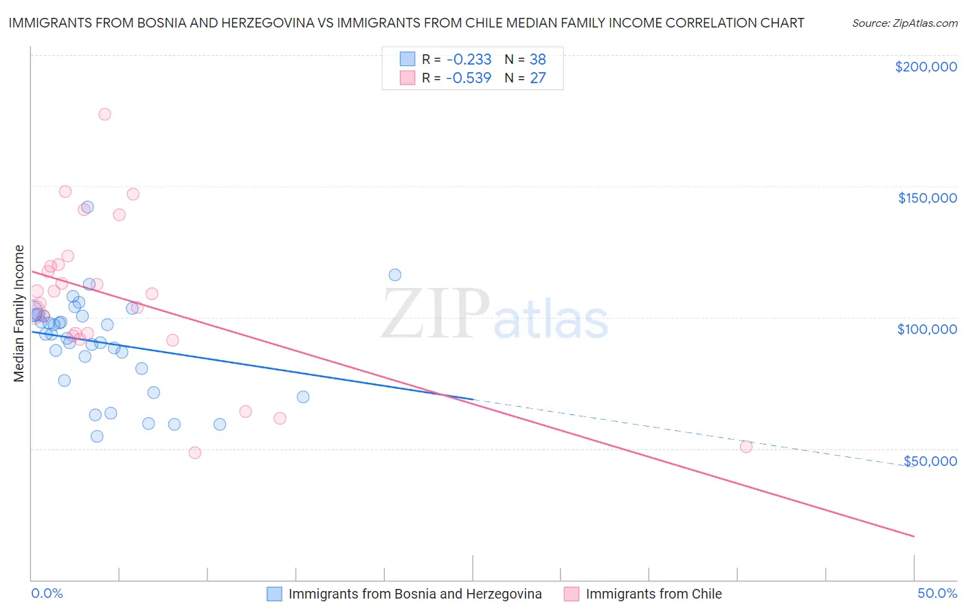 Immigrants from Bosnia and Herzegovina vs Immigrants from Chile Median Family Income