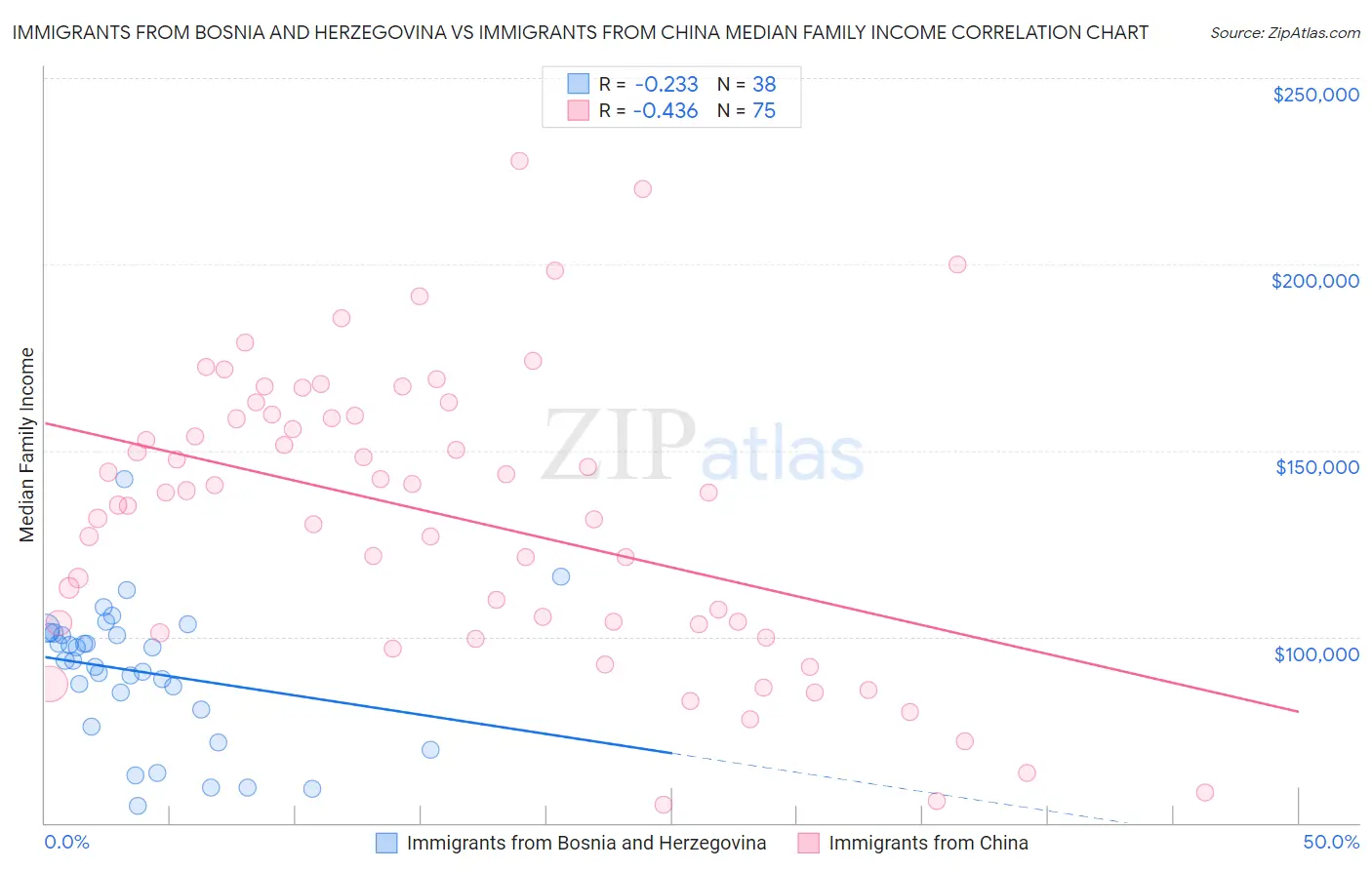 Immigrants from Bosnia and Herzegovina vs Immigrants from China Median Family Income
