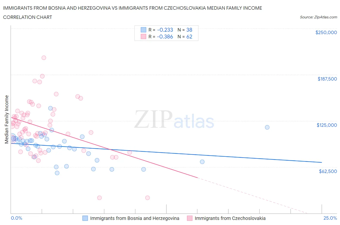 Immigrants from Bosnia and Herzegovina vs Immigrants from Czechoslovakia Median Family Income